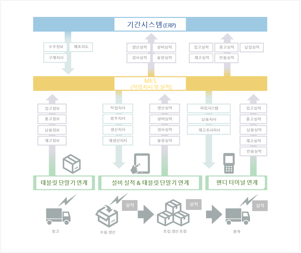 제조실행 시스템(MES)