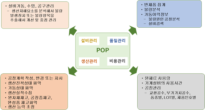 제조실행 시스템(MES) 기능