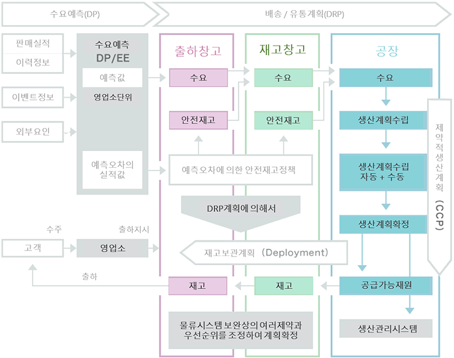 공급망 관리 시스템(SCM)