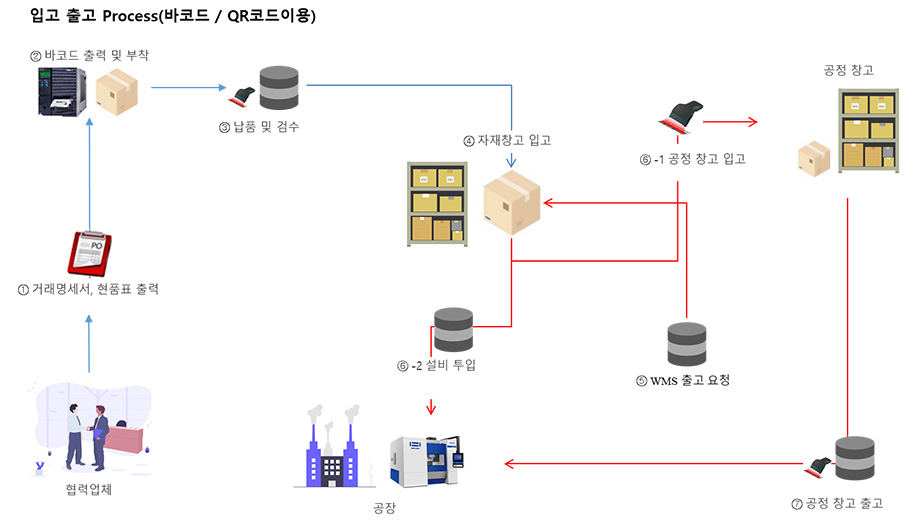 입출고 Process(바코드/QR코드이용)