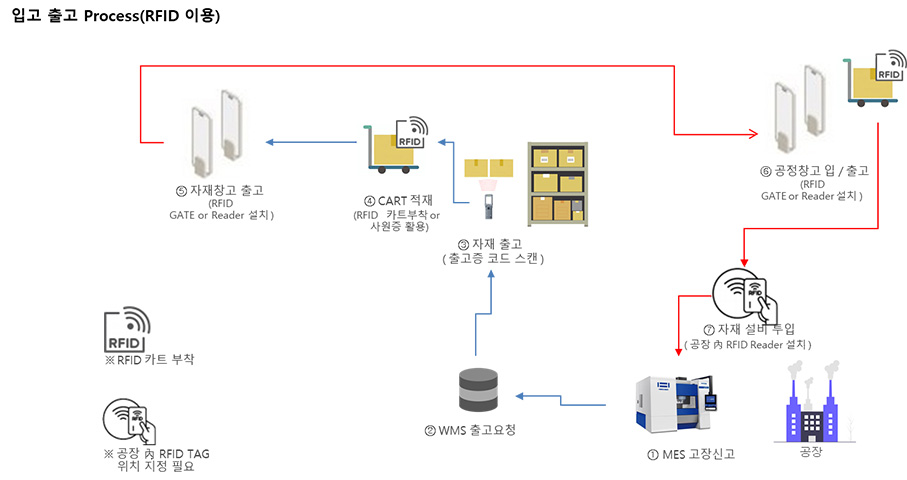 입출고 Process(RFID 이용)